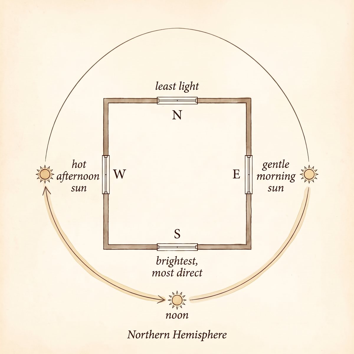 Orientation diagram: a floor-plan square with north, east, south, and west windows, the sun's arc across the southern sky, each window labeled for its light character. Walnut line on cream.