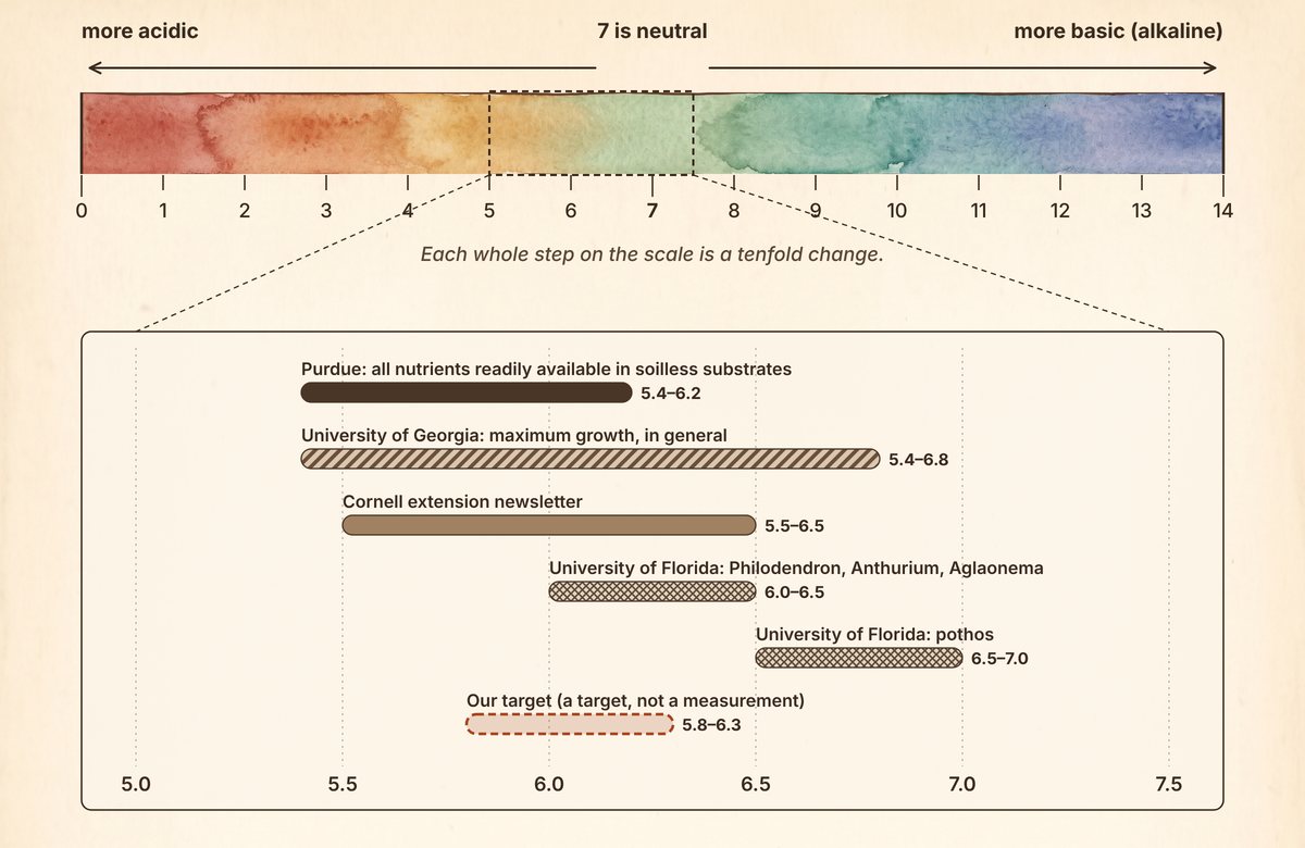 A watercolor pH scale from 0 to 14, red at the acidic end through green at neutral 7 to blue at the basic end. The stretch from 5.0 to 7.5 is enlarged below into six horizontal bars of published pH ranges, the last a dashed bar for the Guild's target.